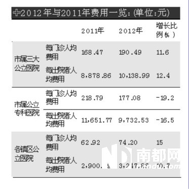 华西村人均收入_门诊人均费用