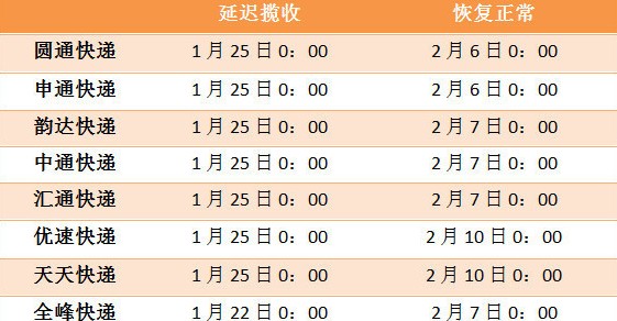 ems和顺丰在春节期间正常收件,其他快递物流春节安排如下