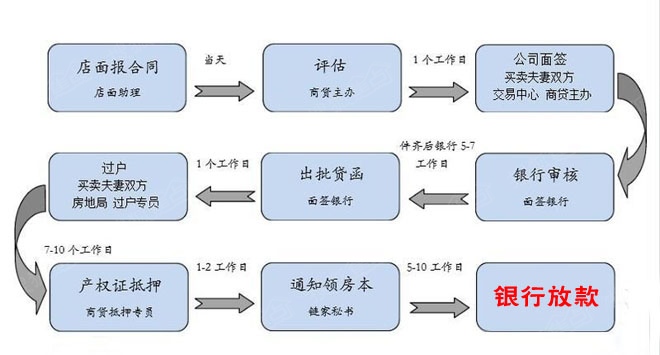 信用卡面籤流程 車險面籤流程