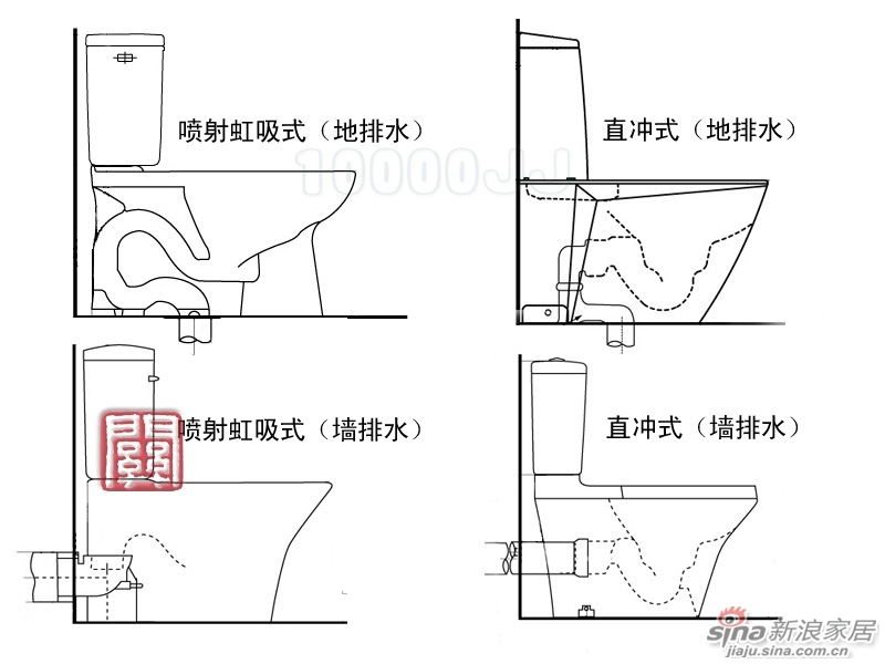 马桶排水方式