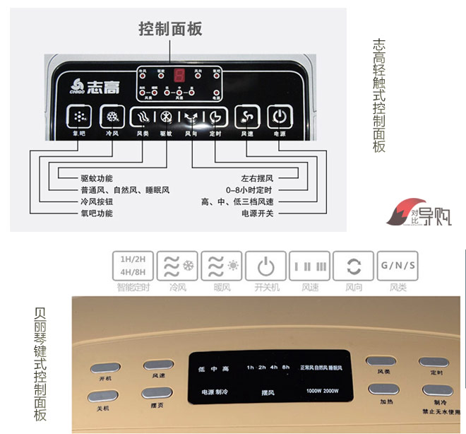 对比:夏天远离空调病 冷风机志高vs贝丽