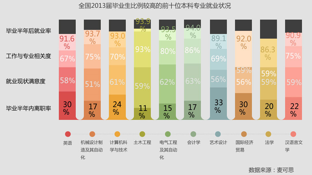 全國畢業生比例較高的專業就業 收入狀況