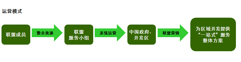 中国产业新区发展建设联盟运营模式