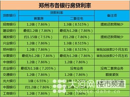 鄭州房貸緊張 各家銀行最新房貸利率盤點