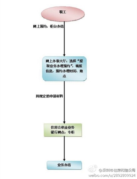 离职后怎么提取公积金(离职后怎么提取公积金余额)