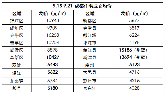 房交会将近开发商集中放量成交上涨 金牛房价翻倍