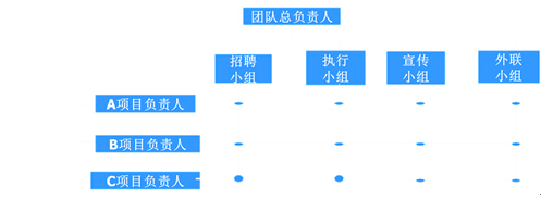 同风团队模仿事业部组织架构,设立同风团队总部和同风团队技术部,下面