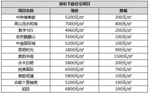 9月份西安房價下跌住宅項目