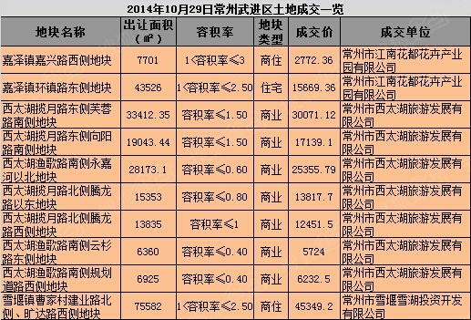 月底效应凸显 29日常州武进区10幅地块成交