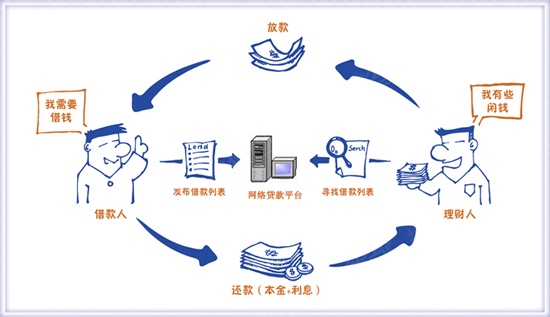 p2p平台理财怎么赎回(p2p平台理财怎么赎回的)