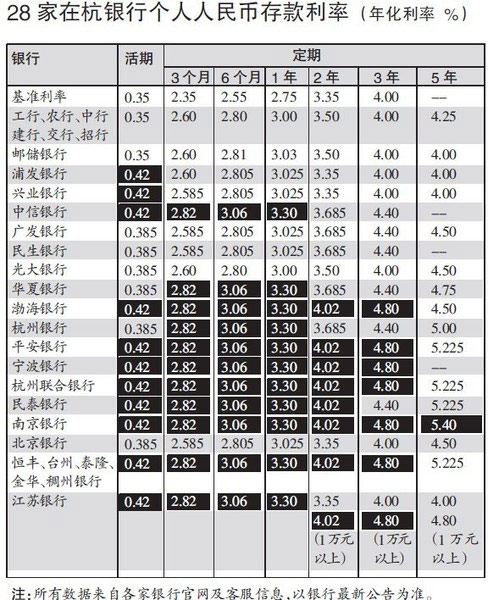 100萬存1年利息差3000 杭最全銀行存款利率表