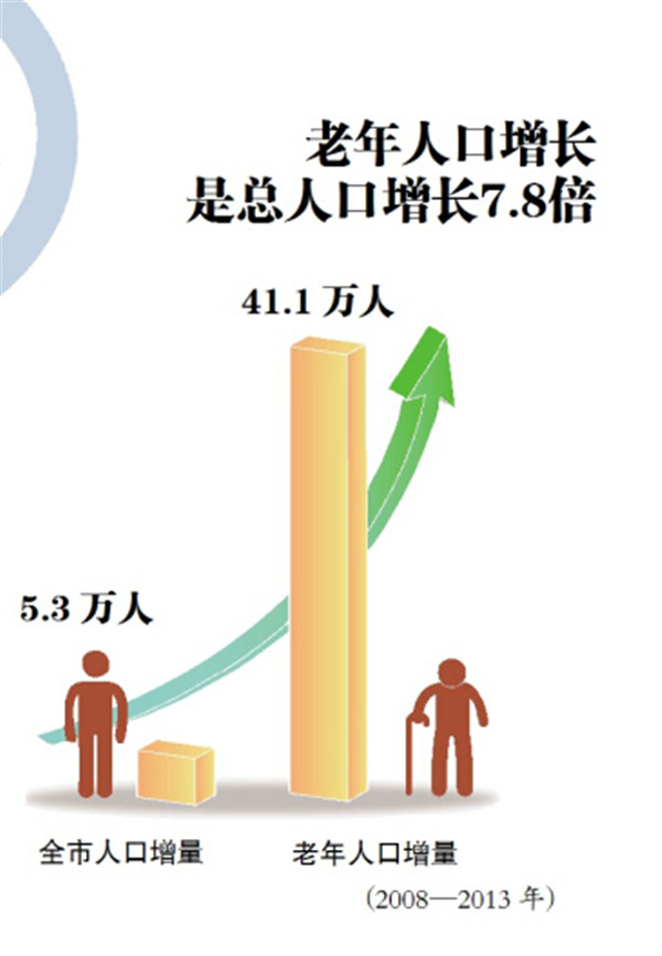 哈市老龄人口形势分析出炉6年后14人口是老年人