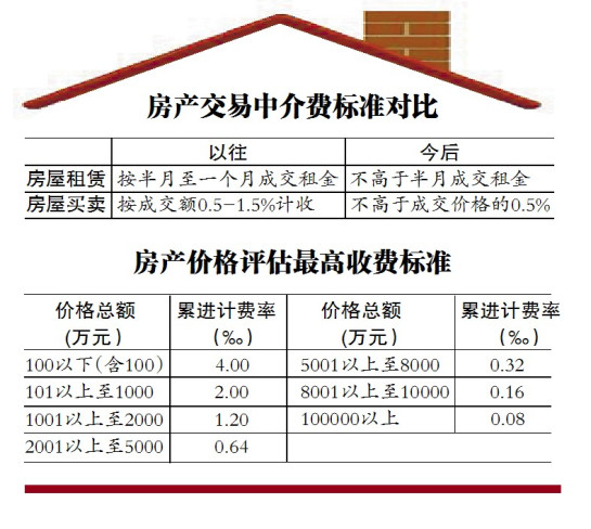 房产中介费收费标准图片