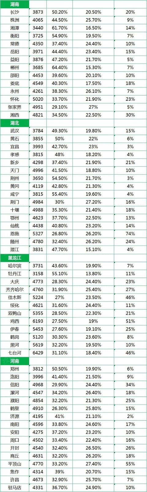 的二三線城市,同一省份中的省會城市平均工資反而低於其他部分地市