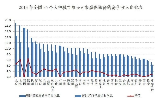 35城市房價收入比排行 哈爾濱位居第16位