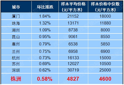 12月十大房價上漲城市出爐 株洲漲幅位居第十