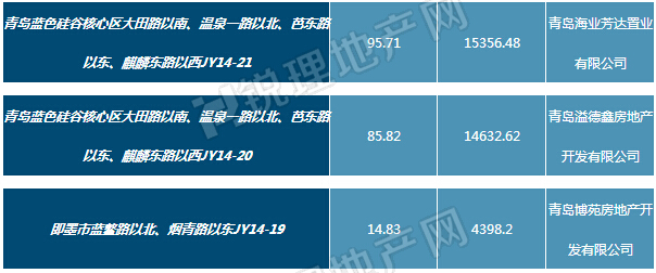 4月青島土地吸金超22億 中聯建業成績喜人