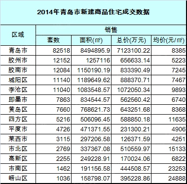 青島樓市區市分析:膠州最熱 房價8000可城陽買房