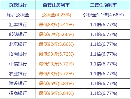 建行招行93折升為95折深圳銀行房貸利率折扣縮水