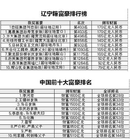 辽宁籍10人进胡润全球富豪榜单
