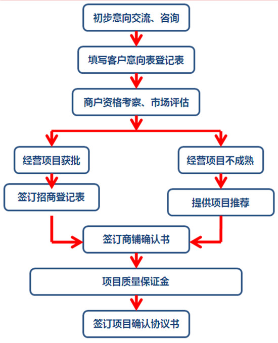 招商流程图:三免一退,二优三扶持招商政策:礼泉西部乡村关中大集东黄