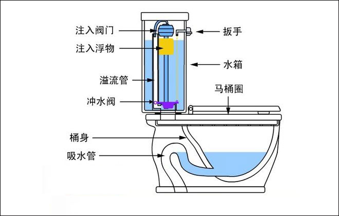 小水量大用途节水马桶选购有妙招
