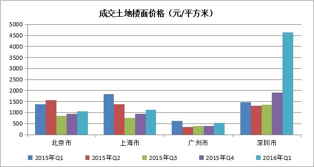 足球皇冠代理出租:2016年第一季度全国工业用地报告(全文)