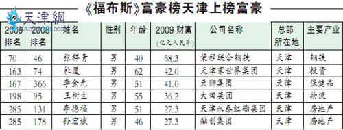 在的《福布斯》亞洲版2009年中國富豪榜上,汽車大亨王傳福登上榜首.