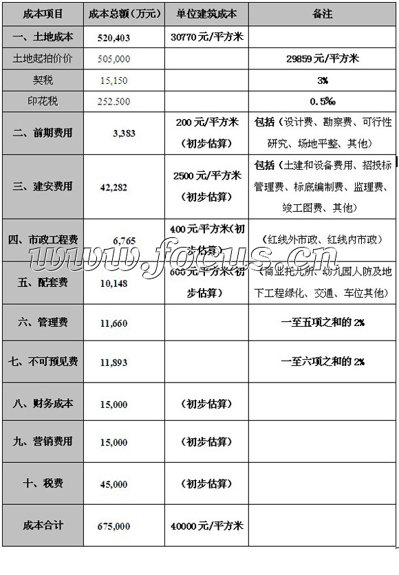 5-6萬/平米 宜建高品質別墅-房產新聞-北京搜狐焦點網