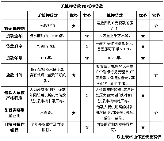 年底融资 无抵押贷款与抵押贷款该如何选择?