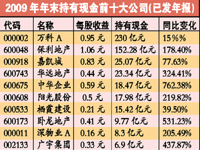 值得注意的是,2009年末万科手持现金达到230亿元,成为上市房企的"