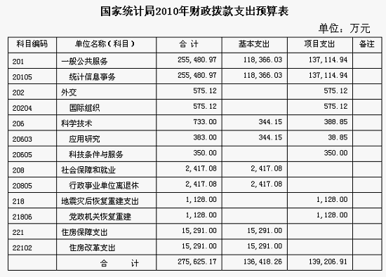 国家统计局4月1日公布2010年部门预算(表)