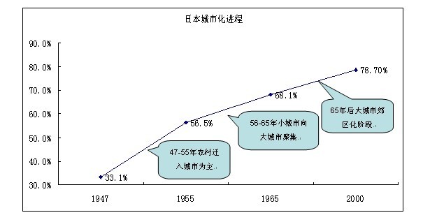 日本是个高度城市化的国家,城市人口主要分布在三大都市圈及周边,其