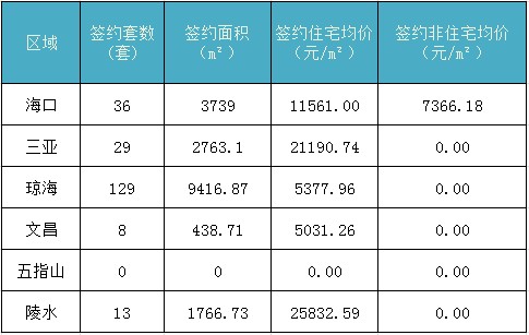 每日房源播报:27日海南签215套 琼海楼市升温