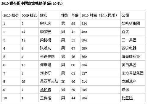 福布斯2010中国富豪榜发布黄绍武成赣商首富