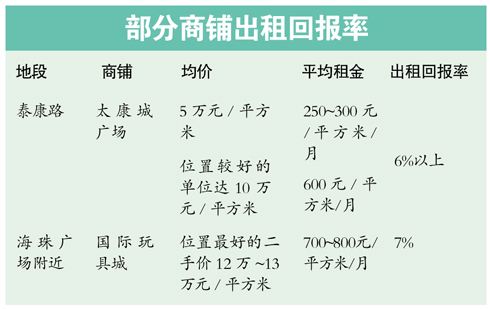 虽然有不少住宅投资客转向商铺市场,导致商铺的平均出租回报率下滑,但