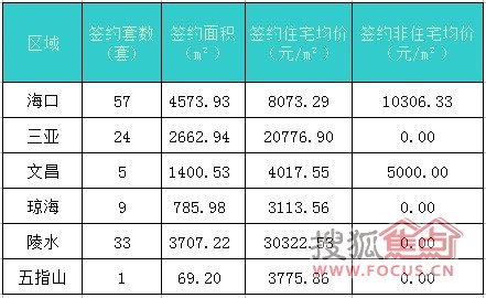 海南楼市4日再续冬交会火热签约129套