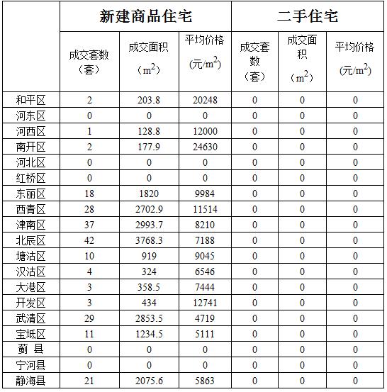 每日房價:3月12日天津商品房二手房銷售情況