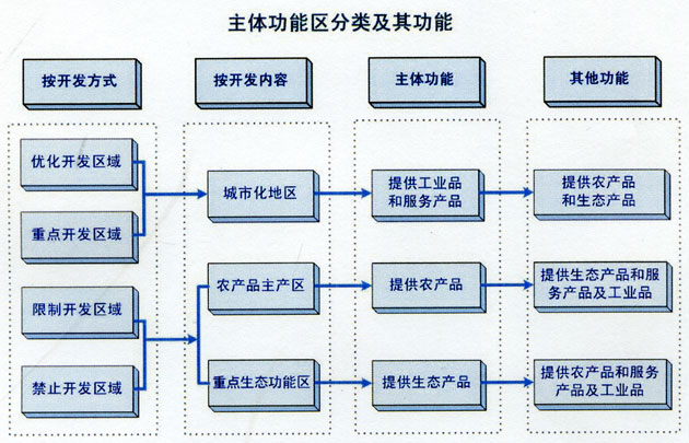 我国划四类主体功能区环渤海成优化开发区域