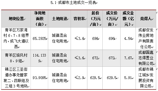 开发商拿地谨慎 土拍市场短时间难现火爆之势