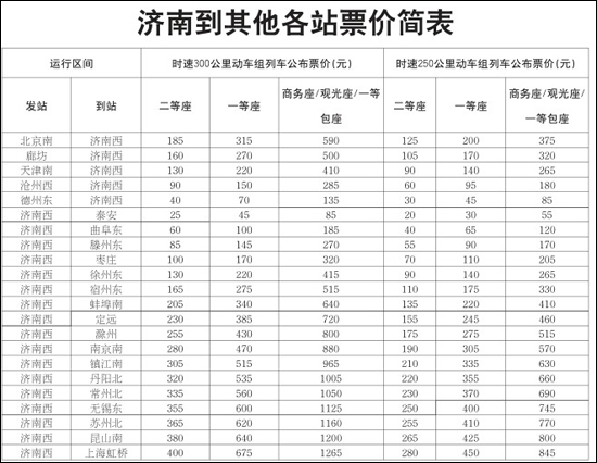 生活日报6月14日讯(记者万兵兵)今天,京沪高铁动车组列车票价表正式