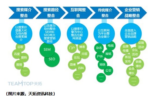 最新:整形行業搜索整合營銷秘訣