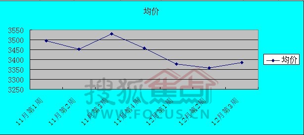 12月第三週衡陽房價均價3383.6元/平(趨勢圖)