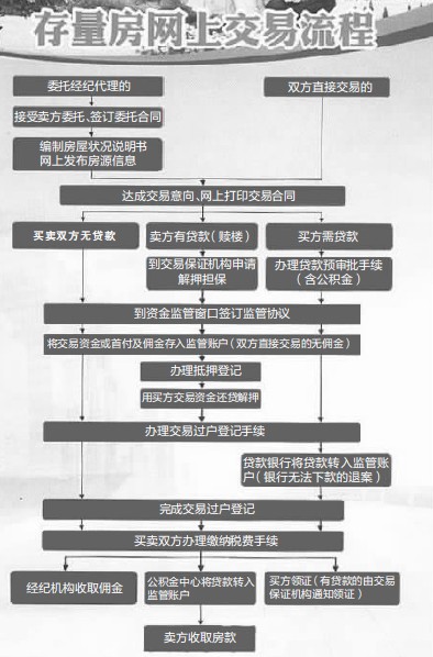 南京市二手房網籤今起正式執行 網上