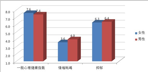 工作风险,动力源匮乏这三大左右心理健康状况的职场压力源对以上提到