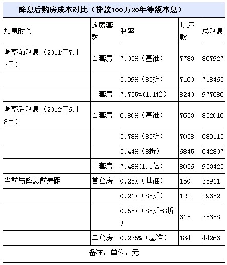 央行降息:百萬房貸月供省150元 8折優惠或重現