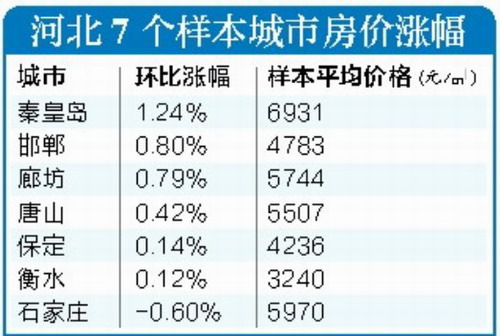 九月河北房價