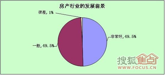 2012紹興房地產人職場調查99看好行業發展