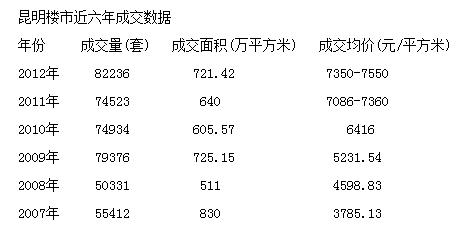 2013年昆明房價或