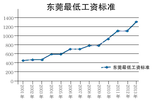 莞最低工资标准涨至1310元-房产新闻-东莞搜狐焦点网